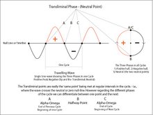 Travelling Wave and Cycle